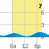 Oregon Inlet CG tide chart for Wednesday, July 7, 2021