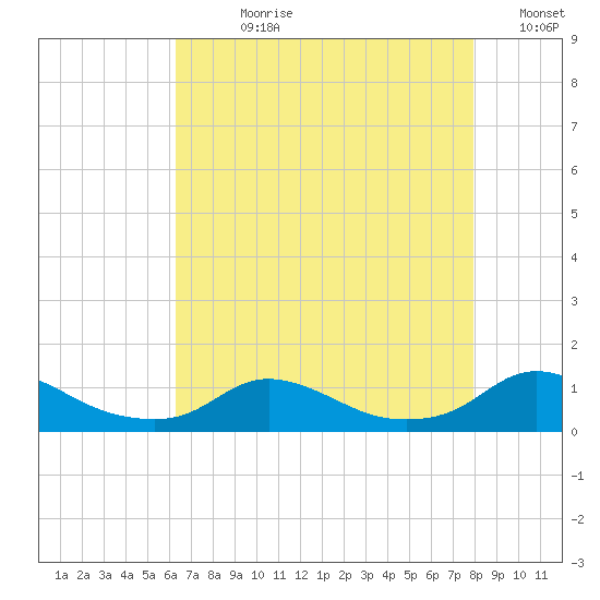 Oregon Inlet CG tide chart for Wednesday, August 11, 2021