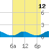 Oregon Inlet CG tide chart for Thursday, August 12, 2021