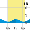 Oregon Inlet CG tide chart for Friday, August 13, 2021