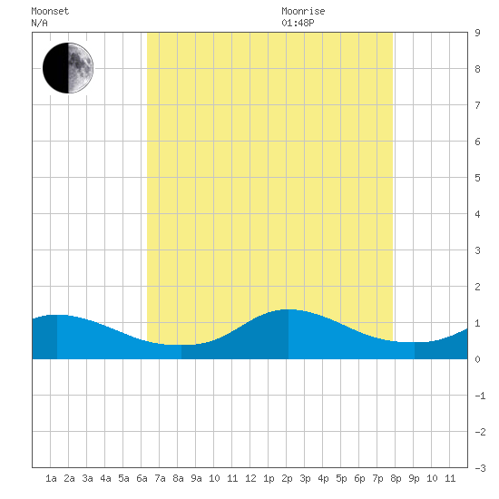 Oregon Inlet CG tide chart for Sunday, August 15, 2021