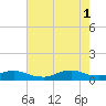 Oregon Inlet CG tide chart for Sunday, August 1, 2021