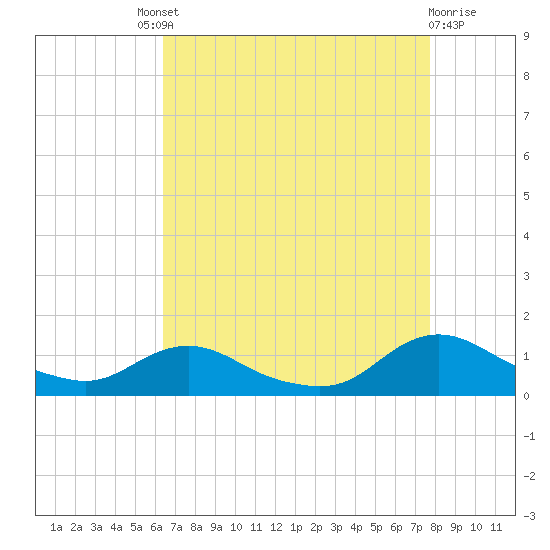 Oregon Inlet CG tide chart for Saturday, August 21, 2021