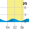 Oregon Inlet CG tide chart for Wednesday, August 25, 2021