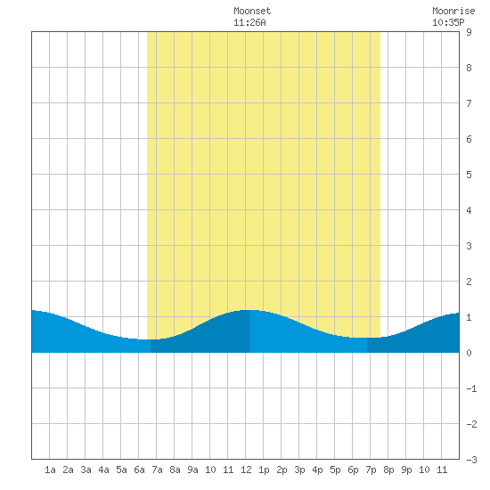 Oregon Inlet CG tide chart for Friday, August 27, 2021