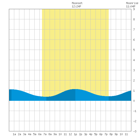 Oregon Inlet CG tide chart for Saturday, August 28, 2021