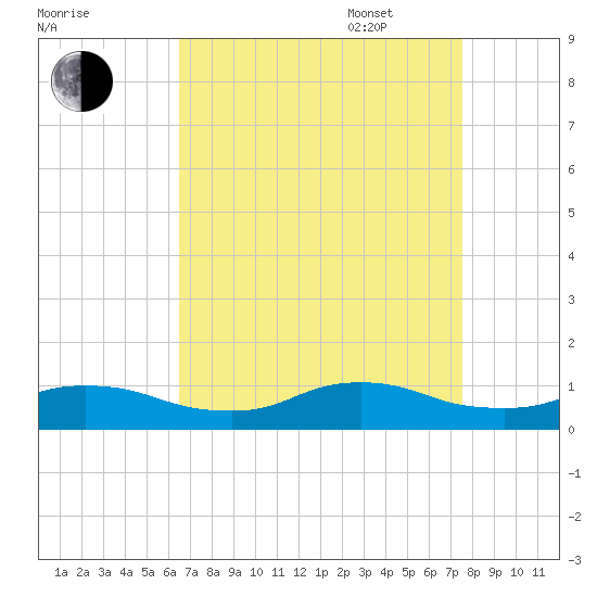 Oregon Inlet CG tide chart for Monday, August 30, 2021