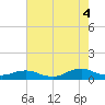 Oregon Inlet CG tide chart for Wednesday, August 4, 2021