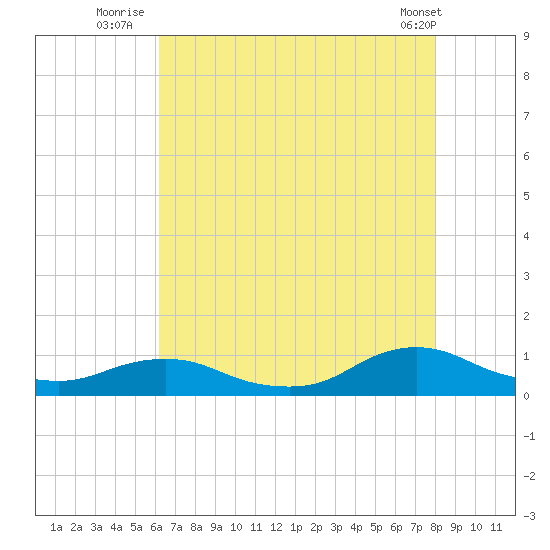 Oregon Inlet CG tide chart for Thursday, August 5, 2021
