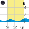 Oregon Inlet CG tide chart for Sunday, August 8, 2021