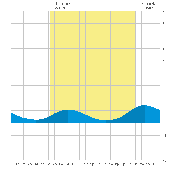 Oregon Inlet CG tide chart for Monday, August 9, 2021