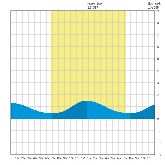 Oregon Inlet CG tide chart for Sunday, September 12, 2021