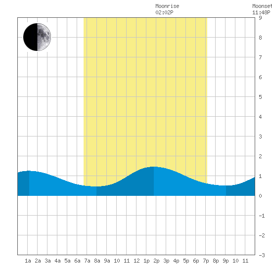 Oregon Inlet CG tide chart for Monday, September 13, 2021
