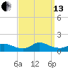 Oregon Inlet CG tide chart for Monday, September 13, 2021