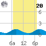 Oregon Inlet CG tide chart for Monday, September 20, 2021