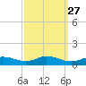 Oregon Inlet CG tide chart for Monday, September 27, 2021