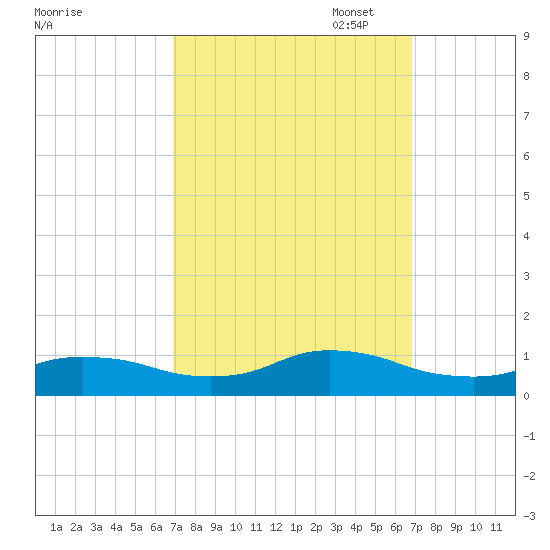 Oregon Inlet CG tide chart for Wednesday, September 29, 2021