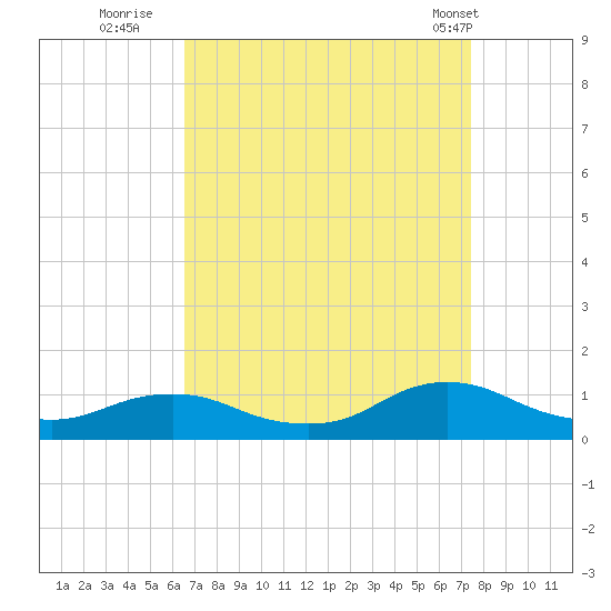 Oregon Inlet CG tide chart for Friday, September 3, 2021