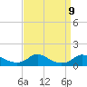 Oregon Inlet CG tide chart for Thursday, September 9, 2021