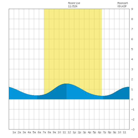 Oregon Inlet CG tide chart for Sunday, October 10, 2021