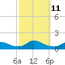 Oregon Inlet CG tide chart for Monday, October 11, 2021