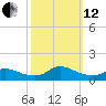 Oregon Inlet CG tide chart for Tuesday, October 12, 2021