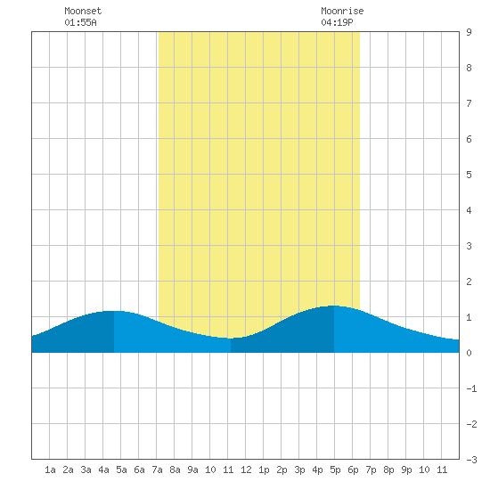 Oregon Inlet CG tide chart for Friday, October 15, 2021