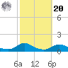 Oregon Inlet CG tide chart for Wednesday, October 20, 2021
