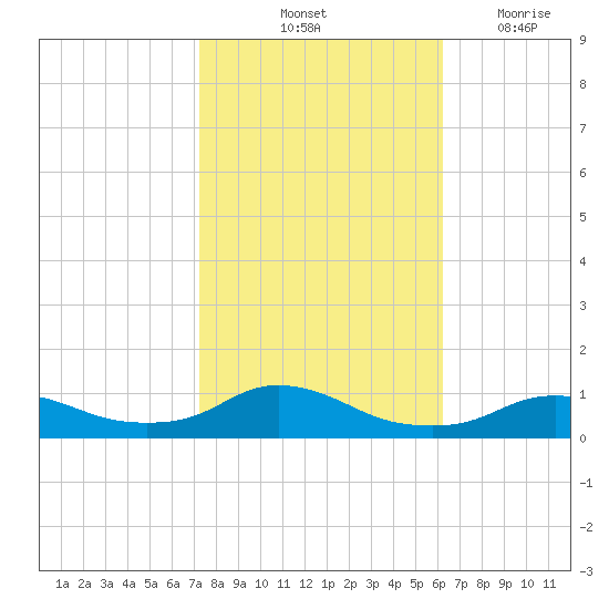 Oregon Inlet CG tide chart for Sunday, October 24, 2021