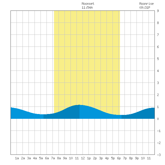 Oregon Inlet CG tide chart for Monday, October 25, 2021