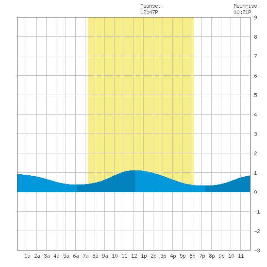 Oregon Inlet CG tide chart for Tuesday, October 26, 2021
