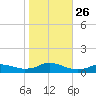 Oregon Inlet CG tide chart for Tuesday, October 26, 2021