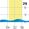 Oregon Inlet CG tide chart for Friday, October 29, 2021