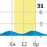 Oregon Inlet CG tide chart for Sunday, October 31, 2021