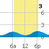 Oregon Inlet CG tide chart for Sunday, October 3, 2021