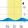 Oregon Inlet CG tide chart for Monday, October 4, 2021
