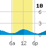 Oregon Inlet CG tide chart for Wednesday, November 10, 2021