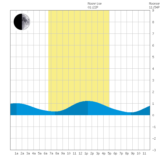 Oregon Inlet CG tide chart for Thursday, November 11, 2021