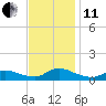 Oregon Inlet CG tide chart for Thursday, November 11, 2021