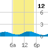 Oregon Inlet CG tide chart for Friday, November 12, 2021