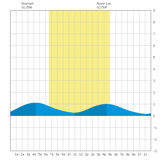 Oregon Inlet CG tide chart for Sunday, November 14, 2021