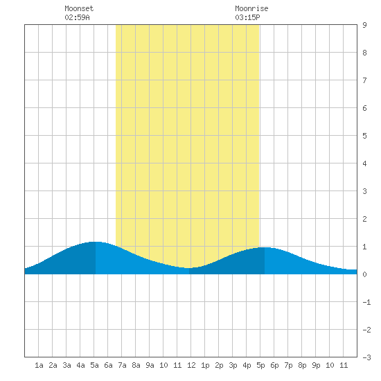 Oregon Inlet CG tide chart for Monday, November 15, 2021