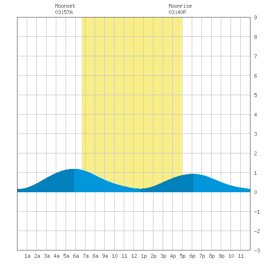 Oregon Inlet CG tide chart for Tuesday, November 16, 2021