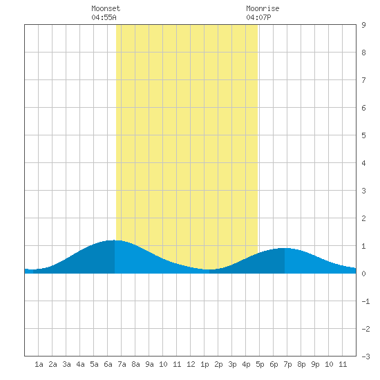 Oregon Inlet CG tide chart for Wednesday, November 17, 2021