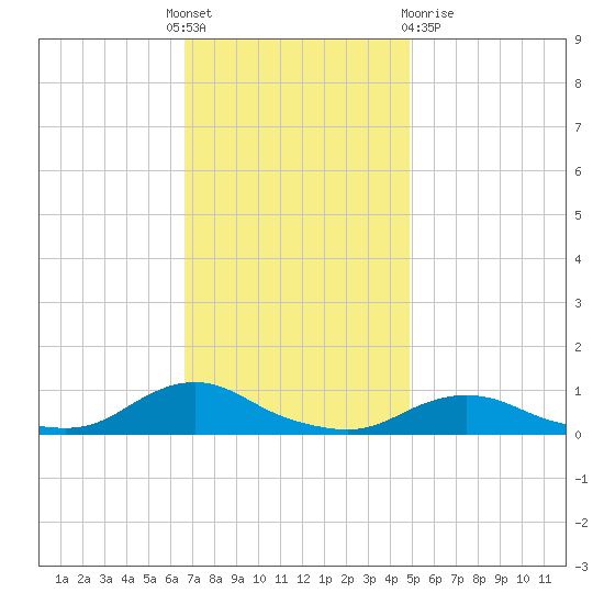 Oregon Inlet CG tide chart for Thursday, November 18, 2021