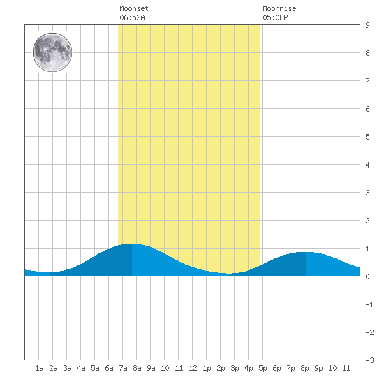 Oregon Inlet CG tide chart for Friday, November 19, 2021