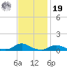 Oregon Inlet CG tide chart for Friday, November 19, 2021