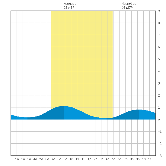 Oregon Inlet CG tide chart for Sunday, November 21, 2021