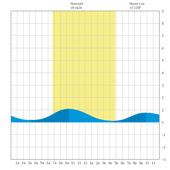 Oregon Inlet CG tide chart for Monday, November 22, 2021