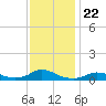 Oregon Inlet CG tide chart for Monday, November 22, 2021